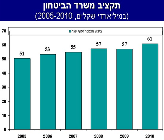 תקציב משרד הביטחון / מתוך אתר בנק ישראל